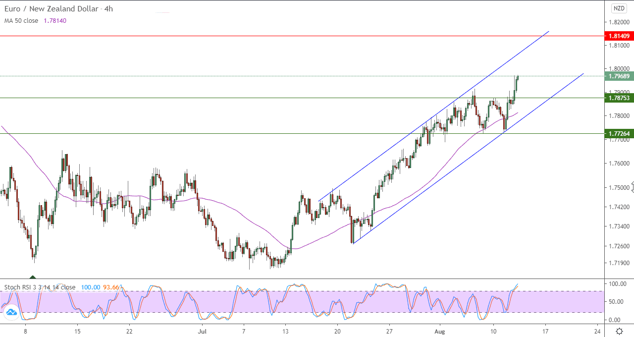 الرسم البياني لزوج اليورو مقابل الدولار النيوزلندي في اطار 4 ساعات