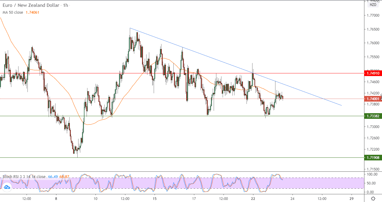 الرسم البياني لساعة لزوج اليوروالدولار النيوزيلندي الرسم البياني لساعة لزوج اليوروالدولار النيوزيلندي