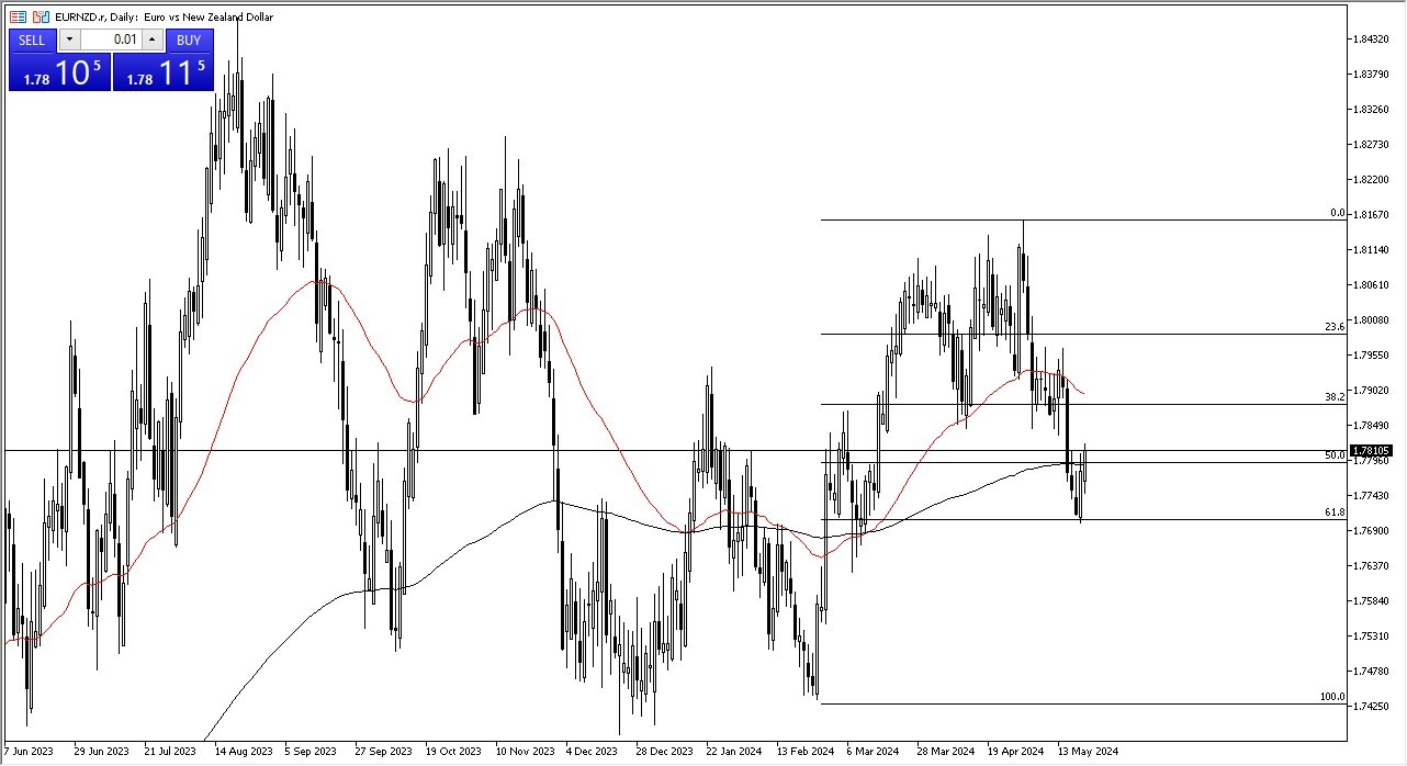 EUR/NZD Forecast Today - 22/05: EUR Rallied Pre-RBNZ (Chart) EUR/NZD Forecast Today - 22/05: EUR Rallied Pre-RBNZ (Chart)