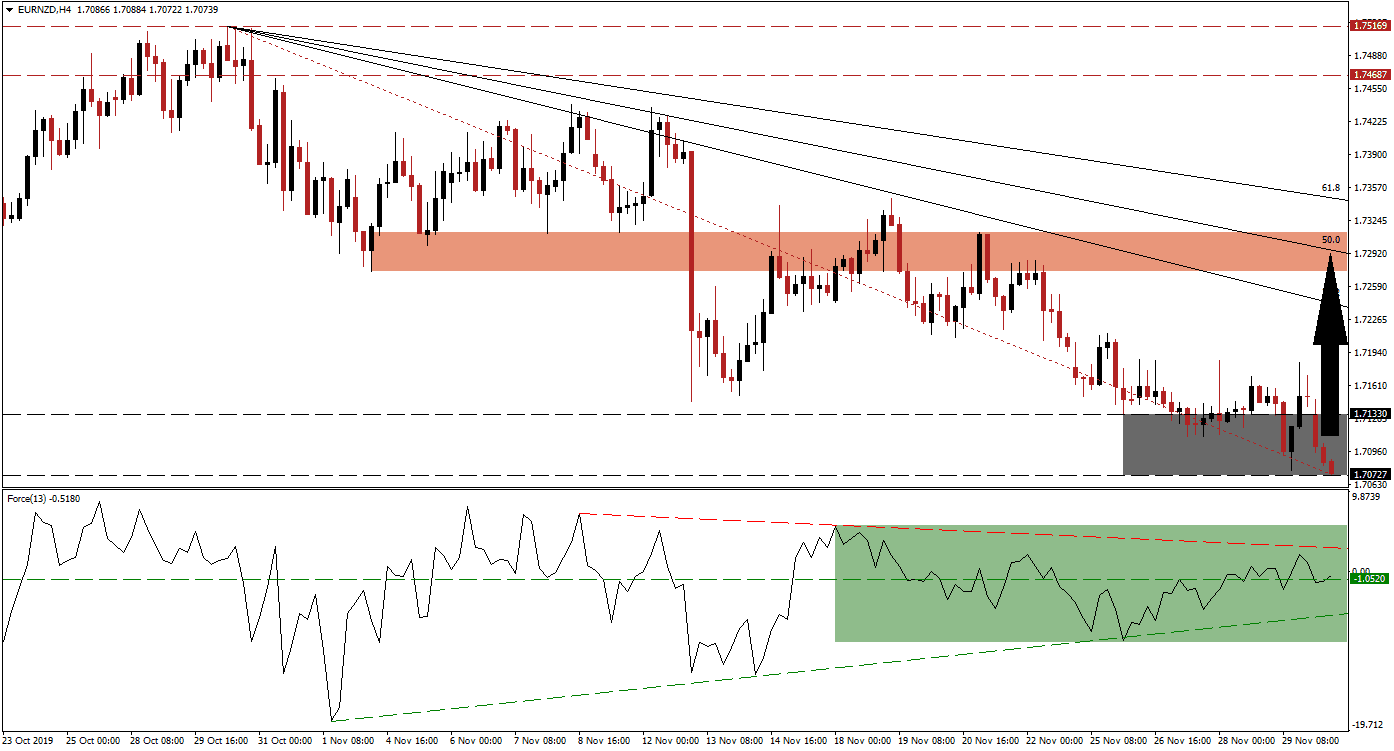 Señal del Par EUR/NZD Señal del Par EUR/NZD
