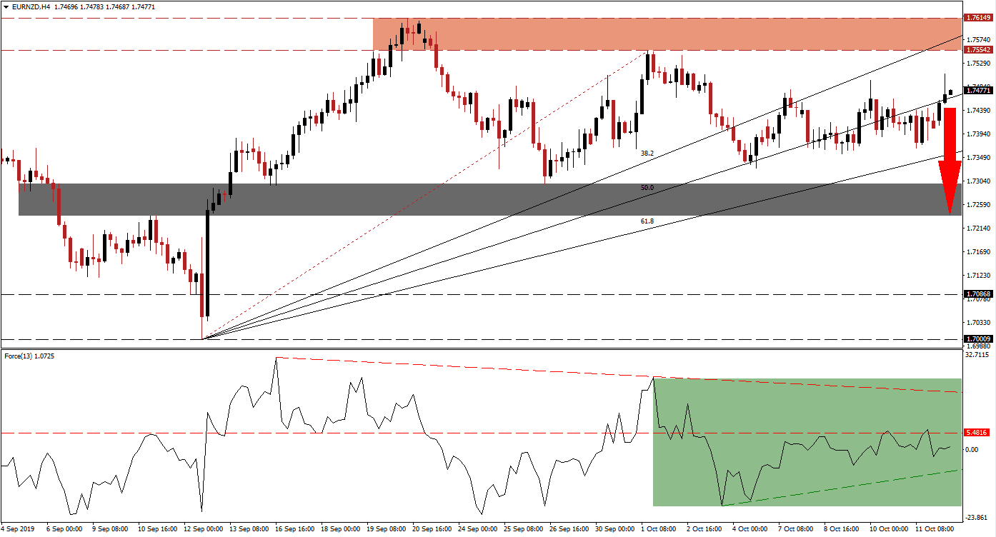 EURNZD - October 14th 2019 EURNZD - October 14th 2019
