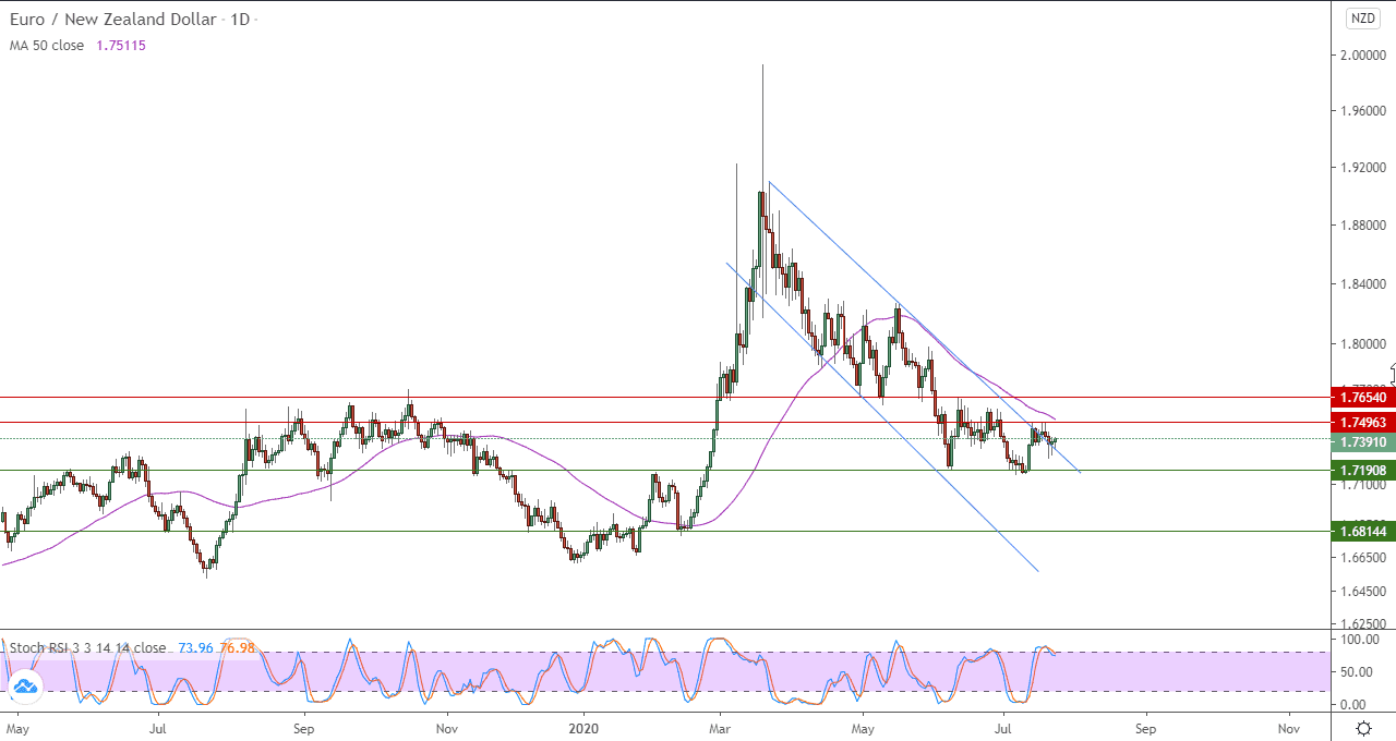 الرسم البياني لزوج اليورو مقابل الدولار النيوزلندي الرسم البياني لزوج اليورو مقابل الدولار النيوزلندي