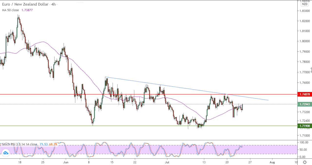 الرسم البياني لزوج اليورو مقابل الدولار النيوزلندي في اطار4 ساعات الرسم البياني لزوج اليورو مقابل الدولار النيوزلندي في اطار4 ساعات