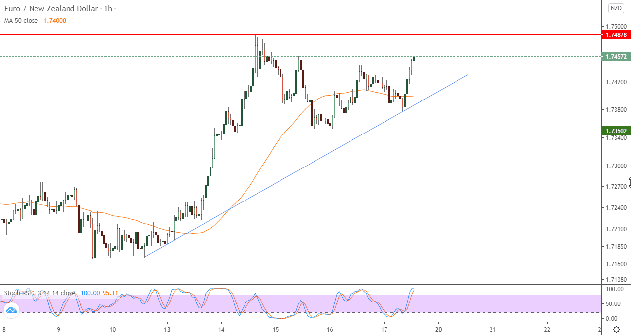 رسم بياني لزوج اليورو مقابل الدولار النيوزلندي في اطار ساعه رسم بياني لزوج اليورو مقابل الدولار النيوزلندي في اطار ساعه