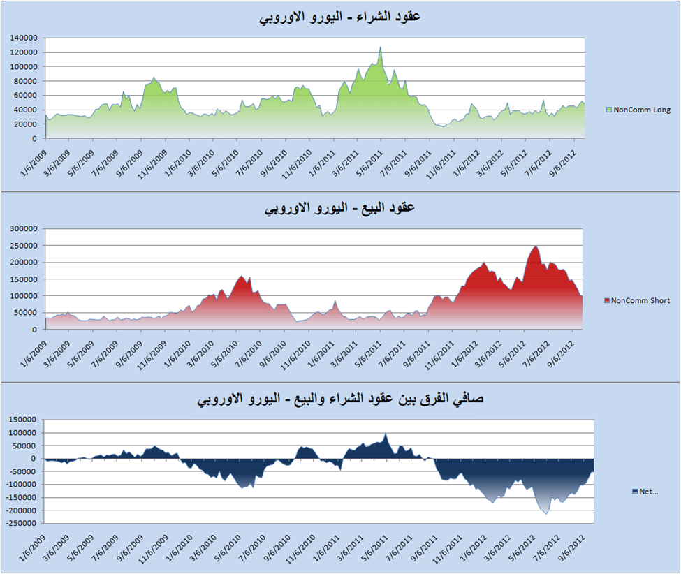 الرسم البياني لعقود البيع والشراء لليورو - 10.10.2012