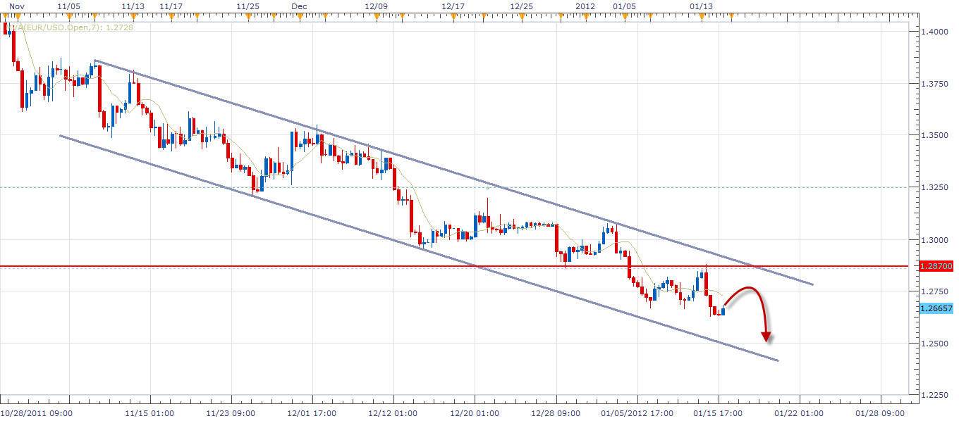 الرسم البياني لزوج اليورو مقابل الدولار الأمريكي