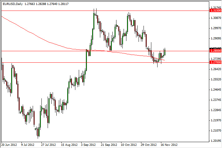 رسم بياني للزوج اليورو مقابل الدولار الأمريكي 21 نوفمبر 2012 image