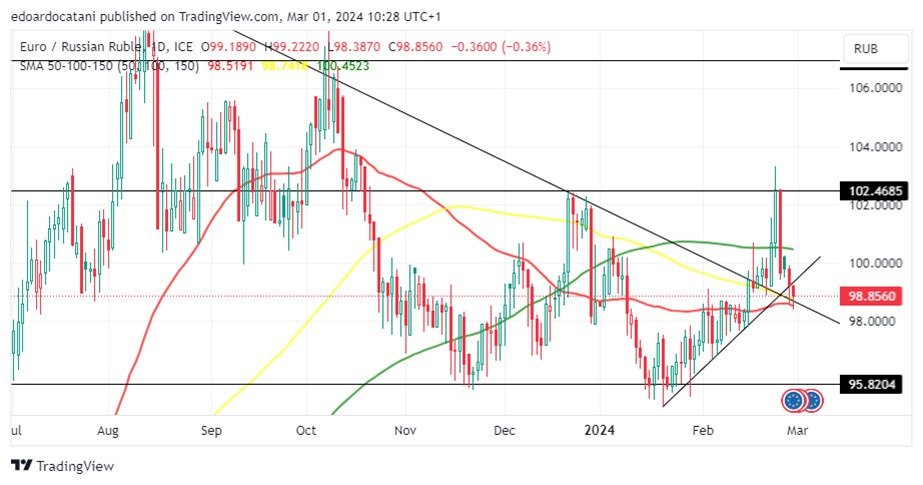 Grafico EUR/RUB oggi 1/3: Indicatori Tecnici