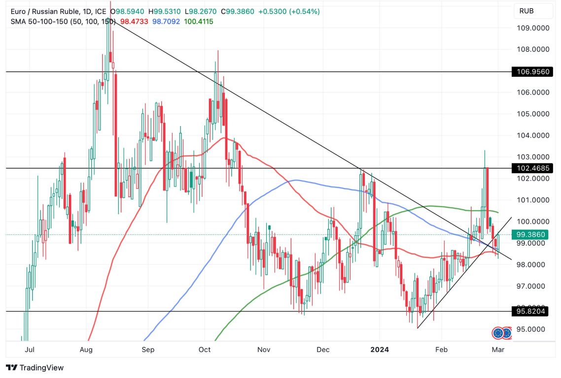 Grafico EUR/RUB oggi 4/3 - Indicatori tecnici Grafico EUR/RUB oggi 4/3 - Indicatori tecnici