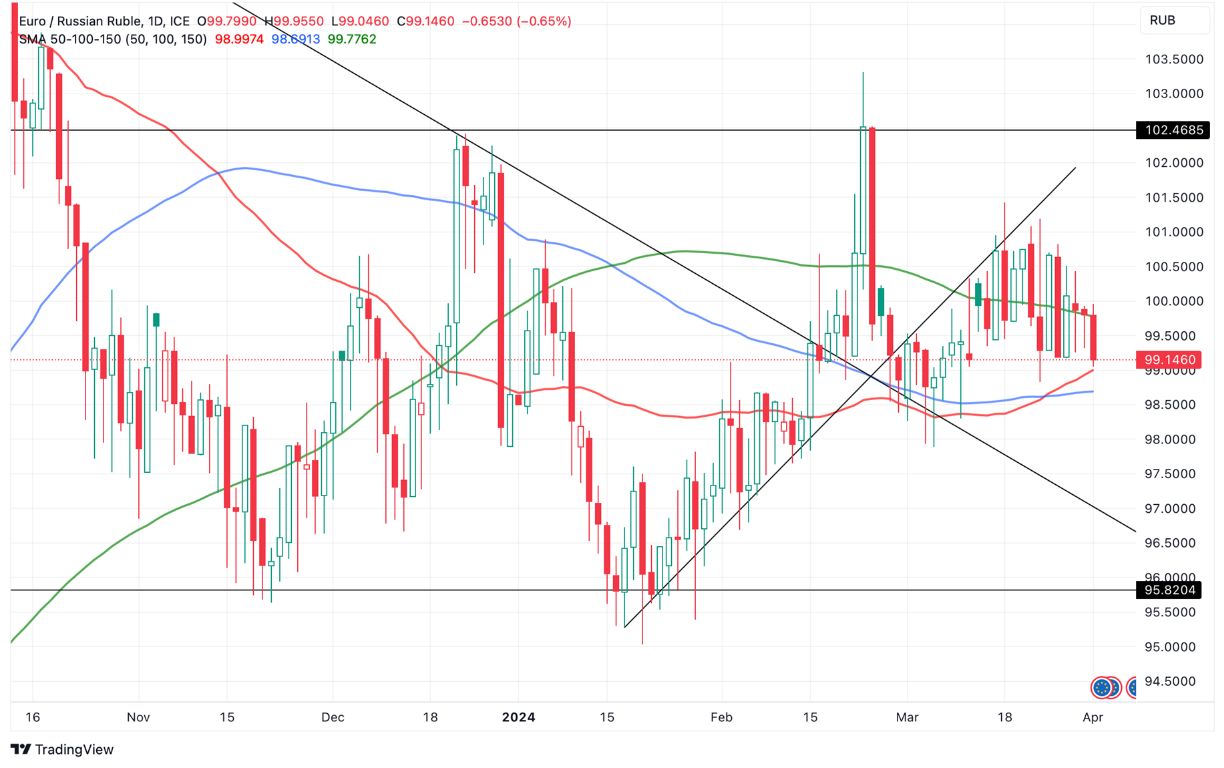 Grafico EUR/RUB oggi 02/04 - Continua lo Spostamento Orizzontale Sotto i 100 Rubli per Euro Grafico EUR/RUB oggi 02/04 - Continua lo Spostamento Orizzontale Sotto i 100 Rubli per Euro