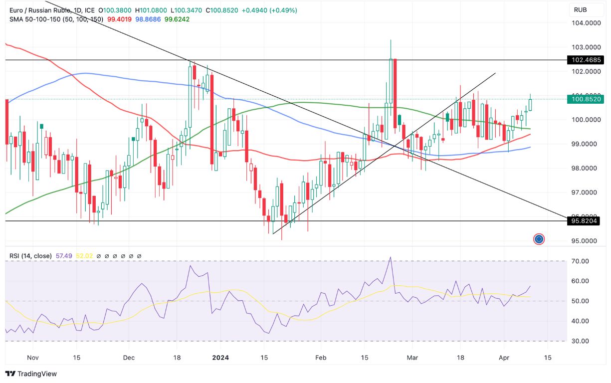 Grafico EUR/RUB oggi 10/04 - Dopo il Consolidamento del Livello di Supporto Inizia il Rally dell’Euro Rublo Grafico EUR/RUB oggi 10/04 - Dopo il Consolidamento del Livello di Supporto Inizia il Rally dell’Euro Rublo