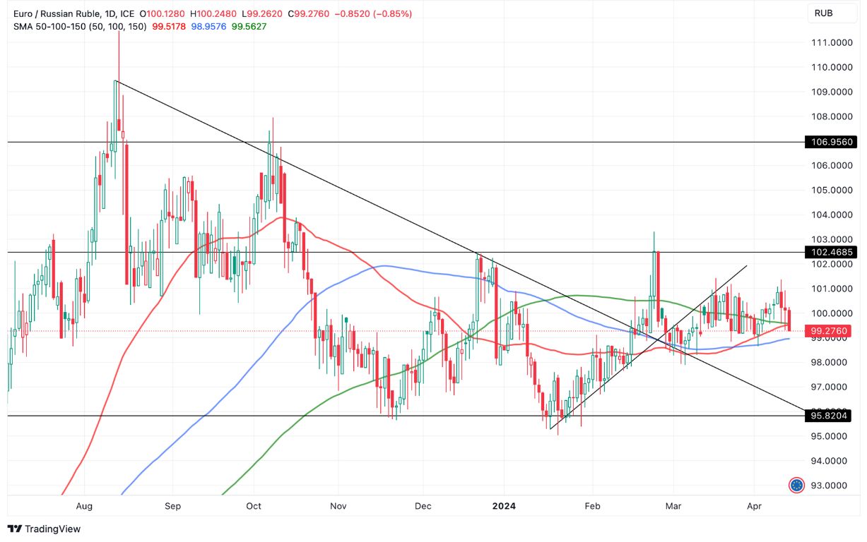Grafico EUR/RUB oggi 15/04 - la Coppa Slitta al di Sotto dei 100 Rubli per Euro Grafico EUR/RUB oggi 15/04 - la Coppa Slitta al di Sotto dei 100 Rubli per Euro