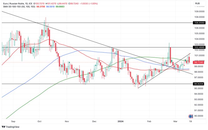 Grafico EUR/RUB oggi 19/03 - L’EUR/RUB Crolla Dopo Essere Stato Respinto Dalla Resistenza Grafico EUR/RUB oggi 19/03 - L’EUR/RUB Crolla Dopo Essere Stato Respinto Dalla Resistenza