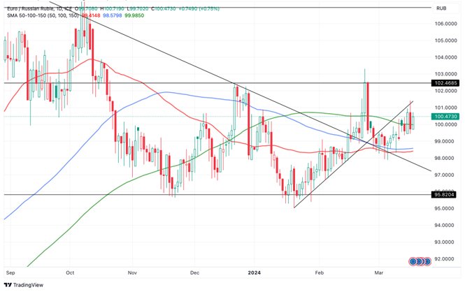 Grafico EUR/RUB oggi 20/03 - Inverte Nuovamente Il Trend e Prosegue al Rialzo Grafico EUR/RUB oggi 20/03 - Inverte Nuovamente Il Trend e Prosegue al Rialzo