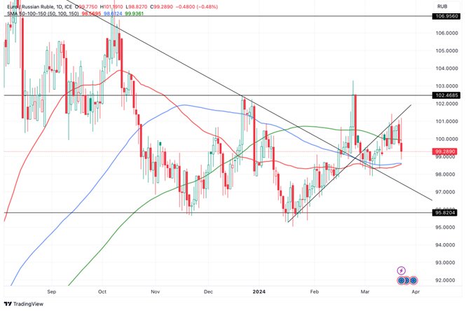 Grafico EUR/RUB oggi 25/03 - La Banca Centrale Russa Mantiene Costante il Tasso d’Interesse e il Rublo si Apprezza Grafico EUR/RUB oggi 25/03 - La Banca Centrale Russa Mantiene Costante il Tasso d’Interesse e il Rublo si Apprezza