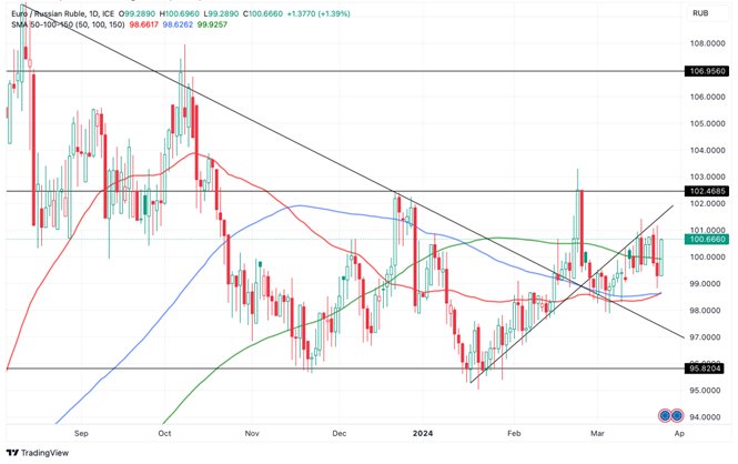 Grafico EUR/RUB oggi 26/03 - la Coppia Rompe la Resistenza e Supera i 100 Rubli per Euro Grafico EUR/RUB oggi 26/03 - la Coppia Rompe la Resistenza e Supera i 100 Rubli per Euro