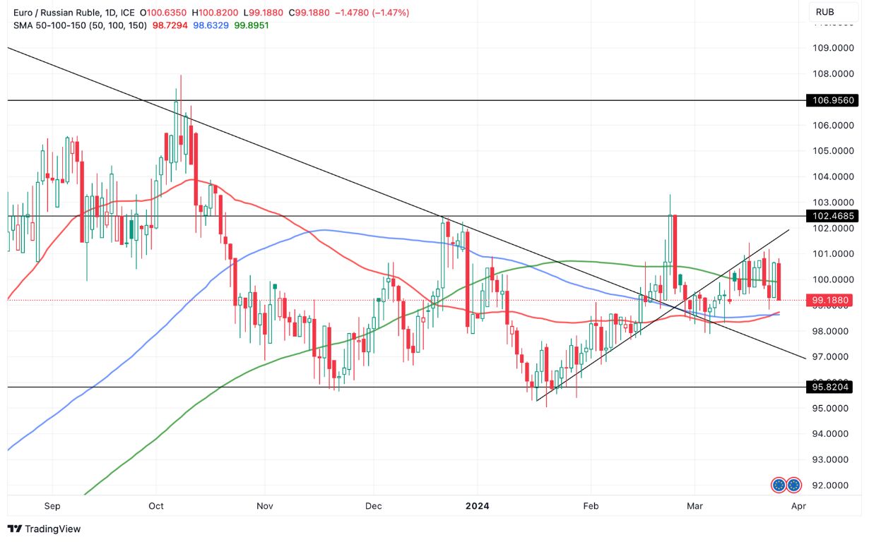 Grafico EUR/RUB oggi 27/03 - Continua il Periodo di Consolidamento al Livello 100 Rubli per Euro Grafico EUR/RUB oggi 27/03 - Continua il Periodo di Consolidamento al Livello 100 Rubli per Euro