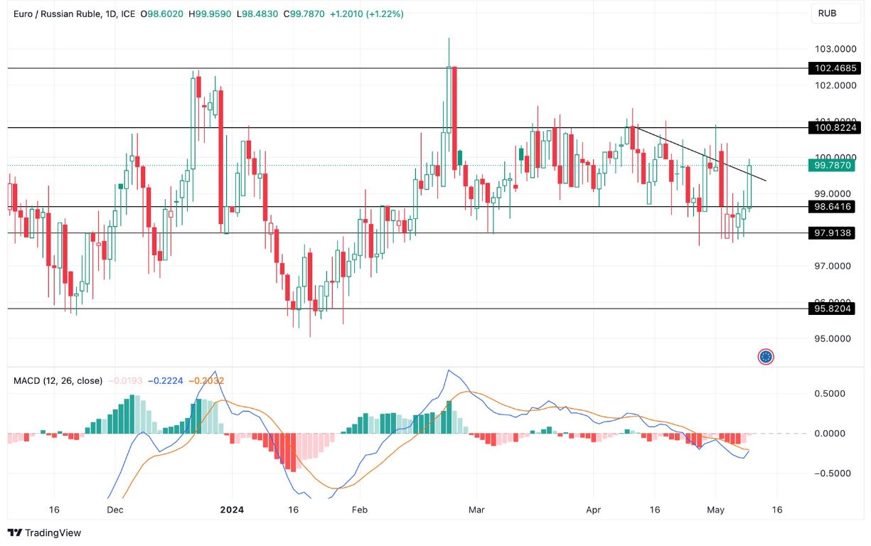 Grafico EUR/RUB Oggi 10/5 - Break-Out Rapidissimo Grafico EUR/RUB Oggi 10/5 - Break-Out Rapidissimo