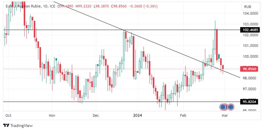 Grafico EUR/RUB oggi 1/3: Il Rublo Russo Continua ad Apprezzarsi e l’EUR/RUB Perde -0.36%