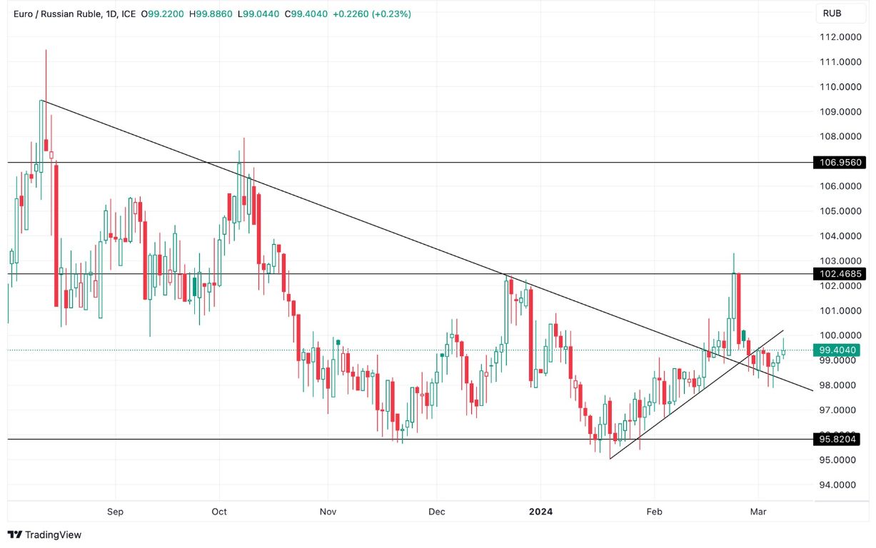 Grafico EUR/RUB oggi 11/3 - Continua a Muoversi Verso il Target Primario