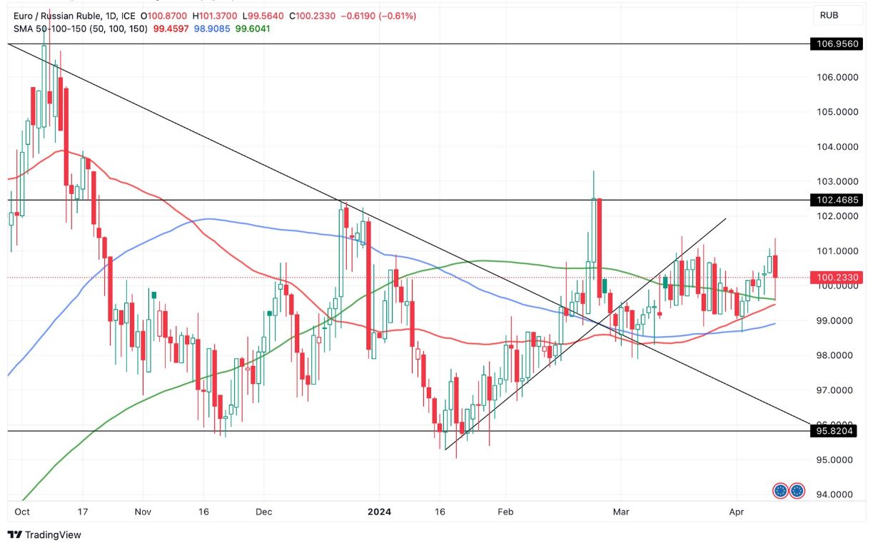 Grafico EUR/RUB Oggi 11/4 - Test al Supporto Grafico EUR/RUB Oggi 11/4 - Test al Supporto
