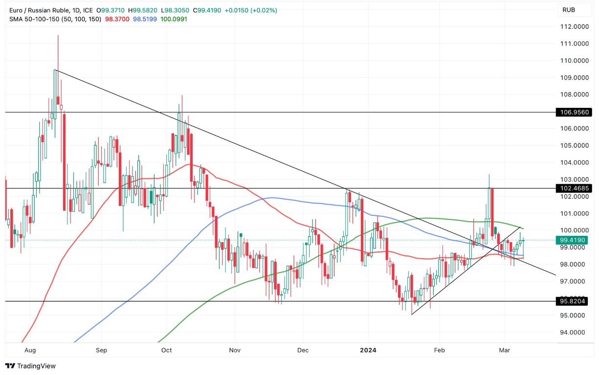 Grafico EUR/RUB oggi 12/3 - Euro Rublo Russo Testa il Supporto e si Muove Lateralmente Grafico EUR/RUB oggi 12/3 - Euro Rublo Russo Testa il Supporto e si Muove Lateralmente