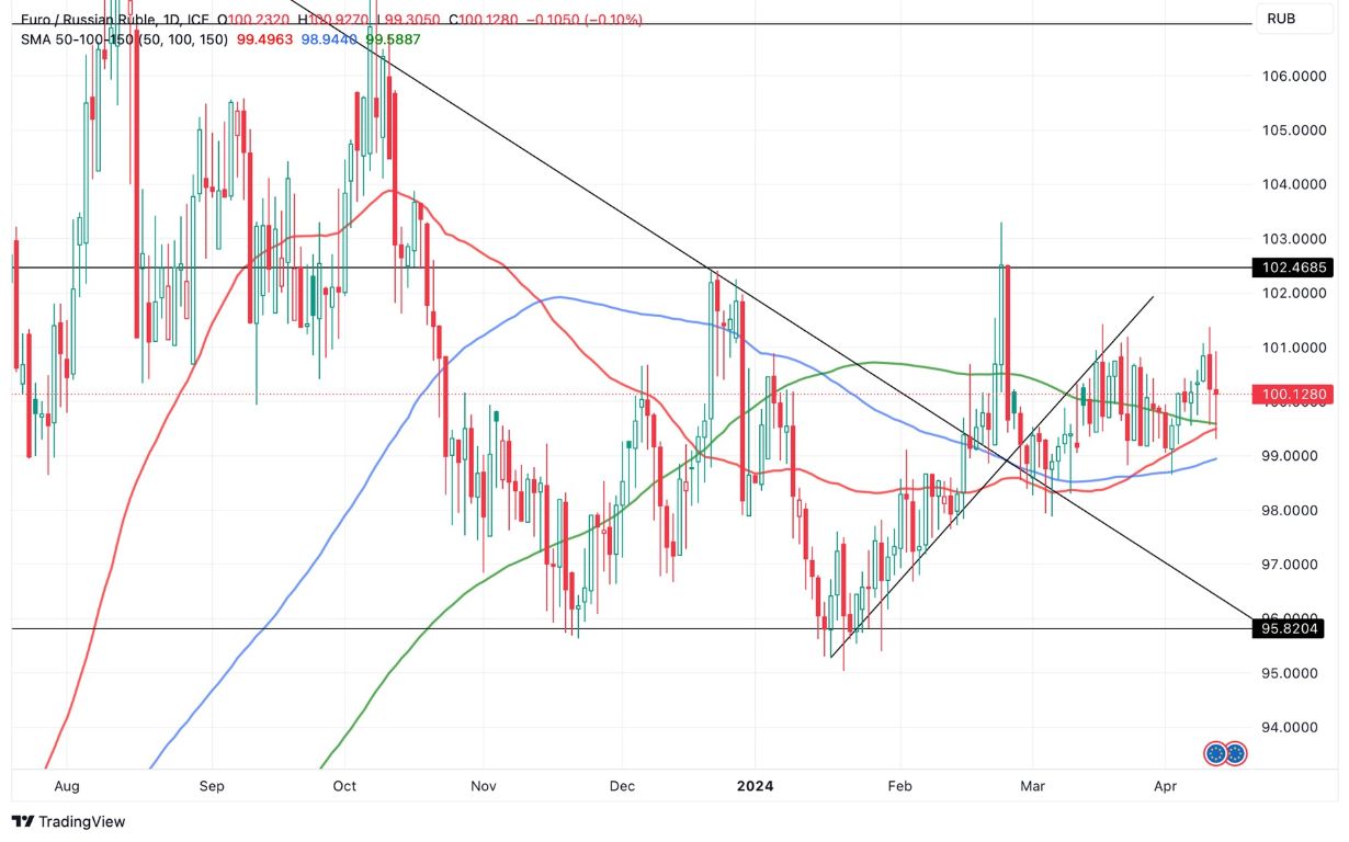 Grafico EUR/RUB Oggi 12/4 - Eventuale Rally? Grafico EUR/RUB Oggi 12/4 - Eventuale Rally?