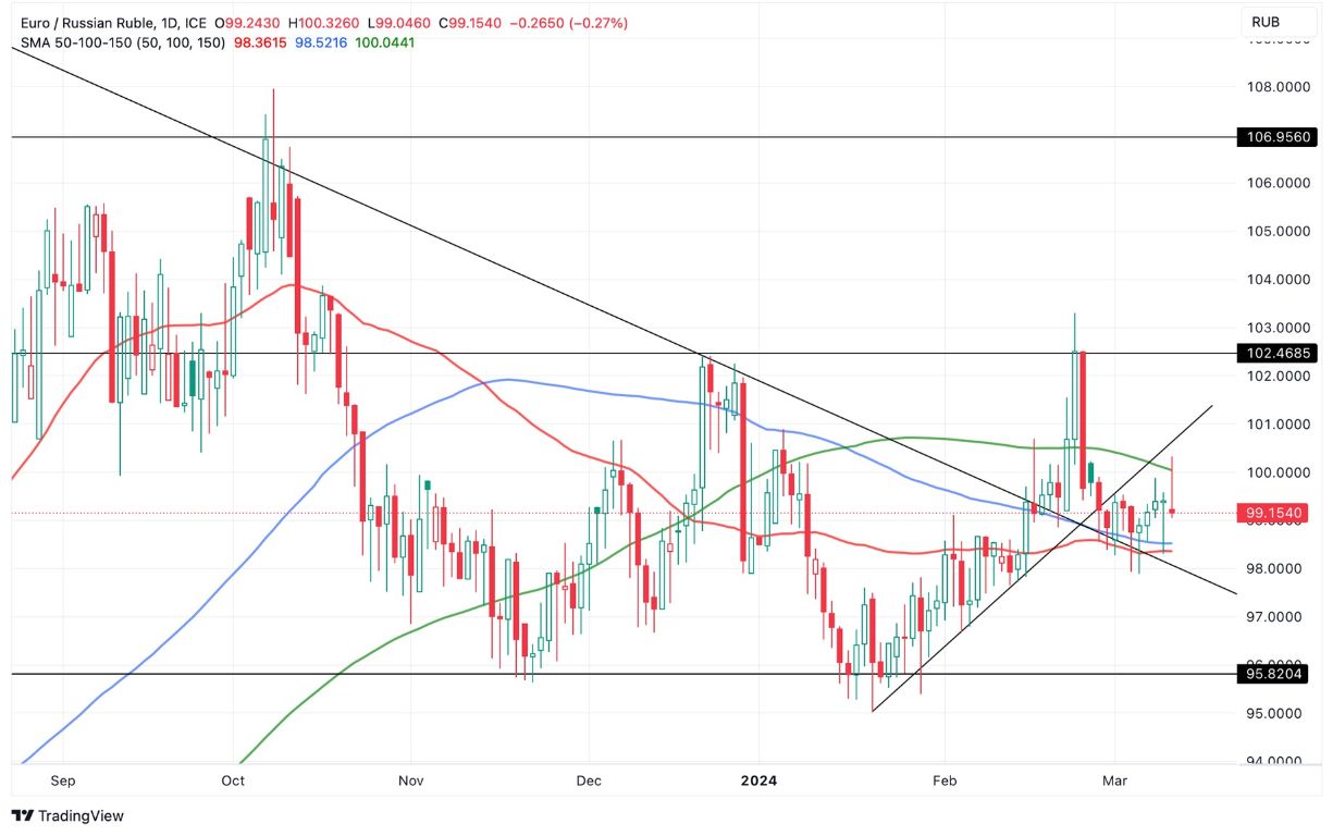 Grafico EUR/RUB oggi 13/3 - Test a Supporto e Movimento Laterale Grafico EUR/RUB oggi 13/3 - Test a Supporto e Movimento Laterale