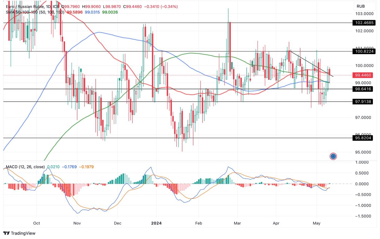 Grafico EUR/RUB Oggi 13/5 - Conferma il Break-Out Grafico EUR/RUB Oggi 13/5 - Conferma il Break-Out