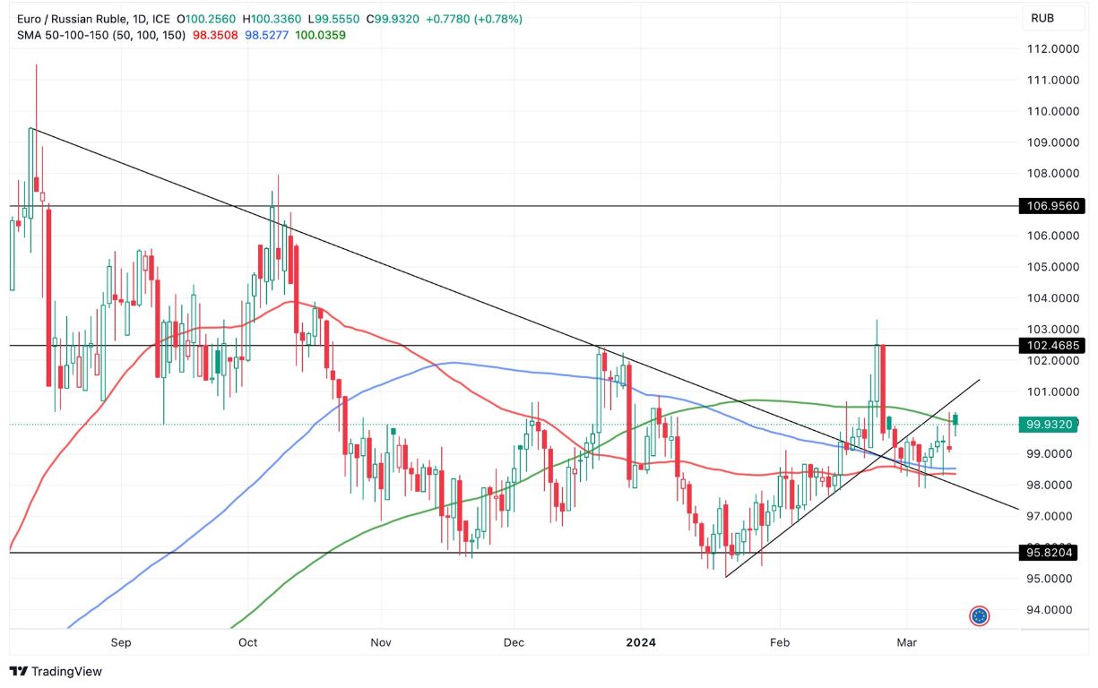 Grafico EUR/RUB oggi 14/3 - Supera la Media Mobile a 150 Giorni e Inizia a Salire Grafico EUR/RUB oggi 14/3 - Supera la Media Mobile a 150 Giorni e Inizia a Salire