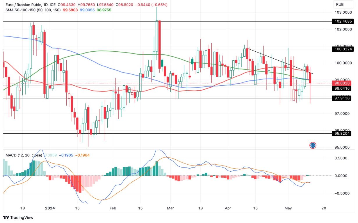 Grafico EUR/RUB Oggi 14/5 - Test a Minimo Relativo Grafico EUR/RUB Oggi 14/5 - Test a Minimo Relativo