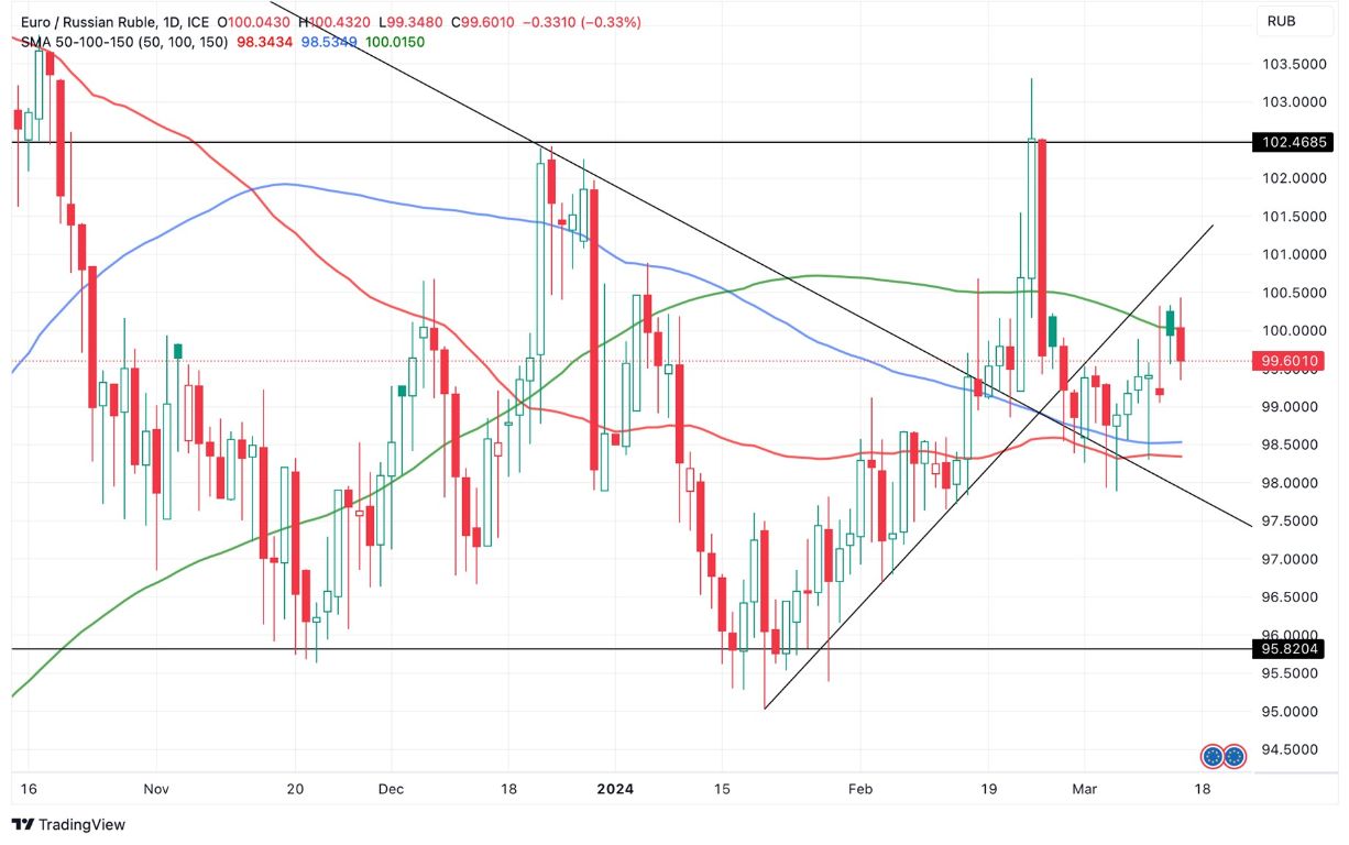 Grafico EUR/RUB oggi 15/3 - Finto Break-Out e Crollo dello -0.33% Grafico EUR/RUB oggi 15/3 - Finto Break-Out e Crollo dello -0.33%