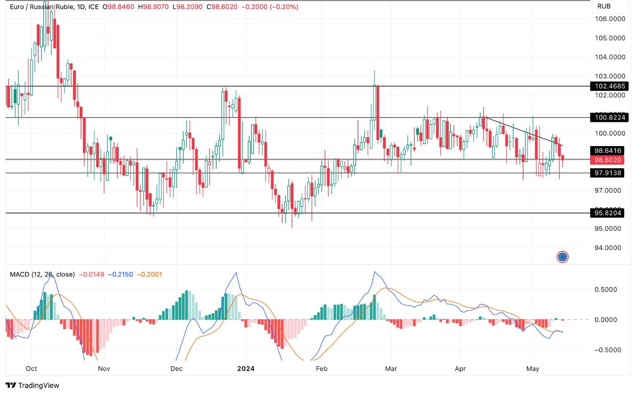 Grafico EUR/RUB Oggi 15/5 - Pressione a Ribasso Grafico EUR/RUB Oggi 15/5 - Pressione a Ribasso