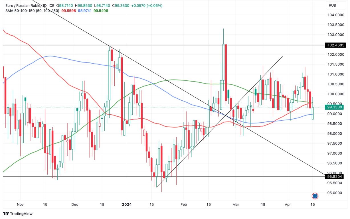 Grafico EUR/RUB Oggi 16/4 - Crollo in Apertura Grafico EUR/RUB Oggi 16/4 - Crollo in Apertura