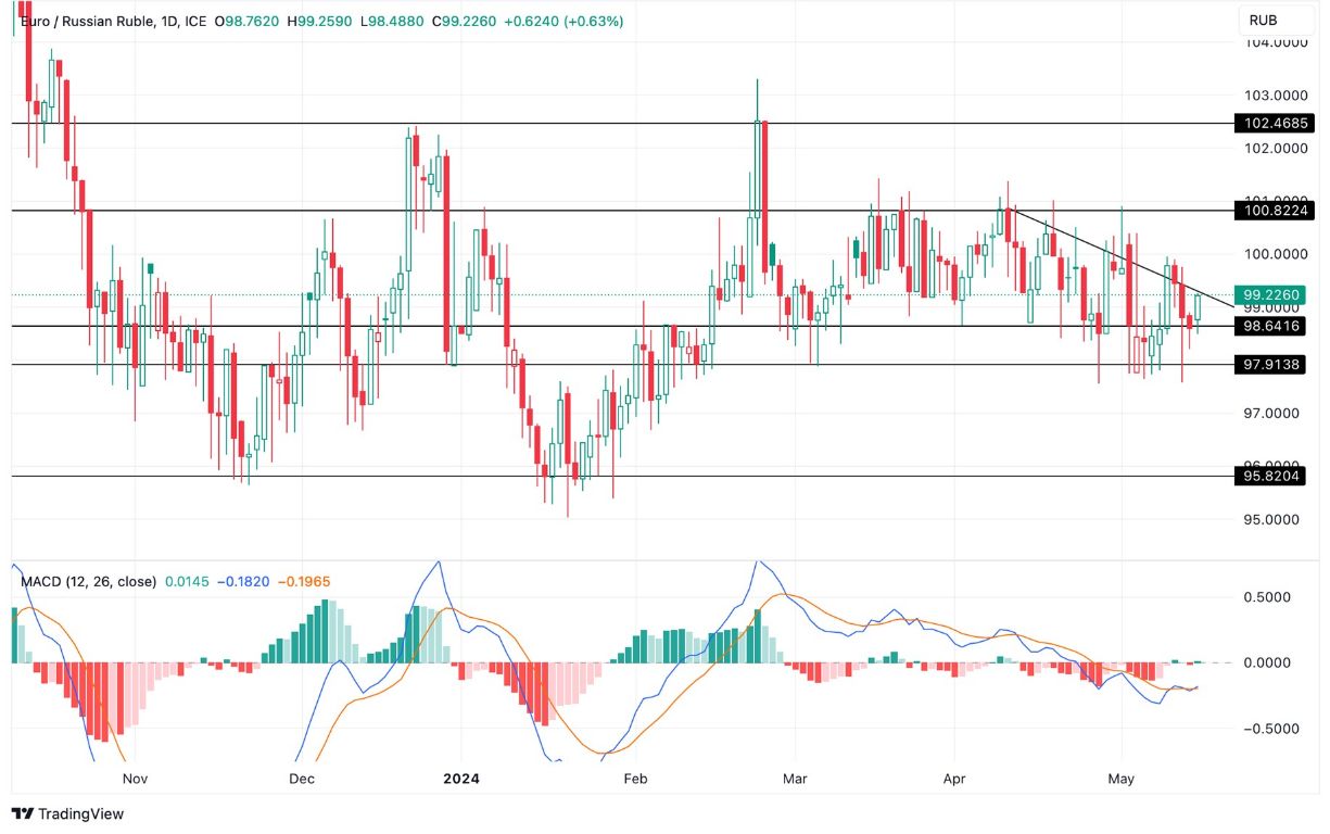 Grafico EUR/RUB Oggi 16/5 - Struttura a Wedge Grafico EUR/RUB Oggi 16/5 - Struttura a Wedge