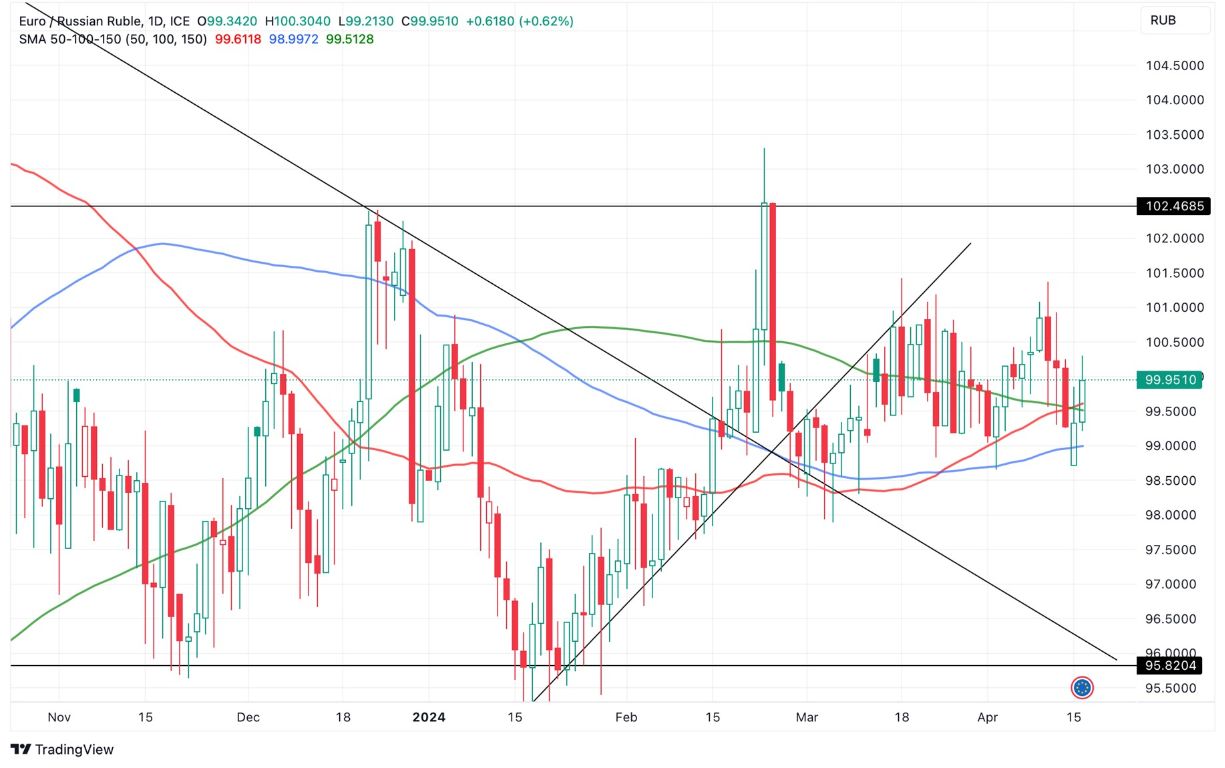 Grafico EUR/RUB Oggi 17/4 - Inizia Rally al Rialzo Grafico EUR/RUB Oggi 17/4 - Inizia Rally al Rialzo
