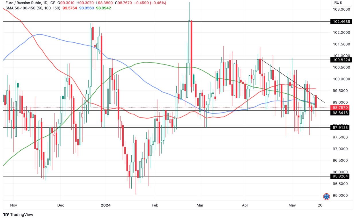 Grafico EUR/RUB Oggi 17/5 - Respinta da Resistenza Grafico EUR/RUB Oggi 17/5 - Respinta da Resistenza