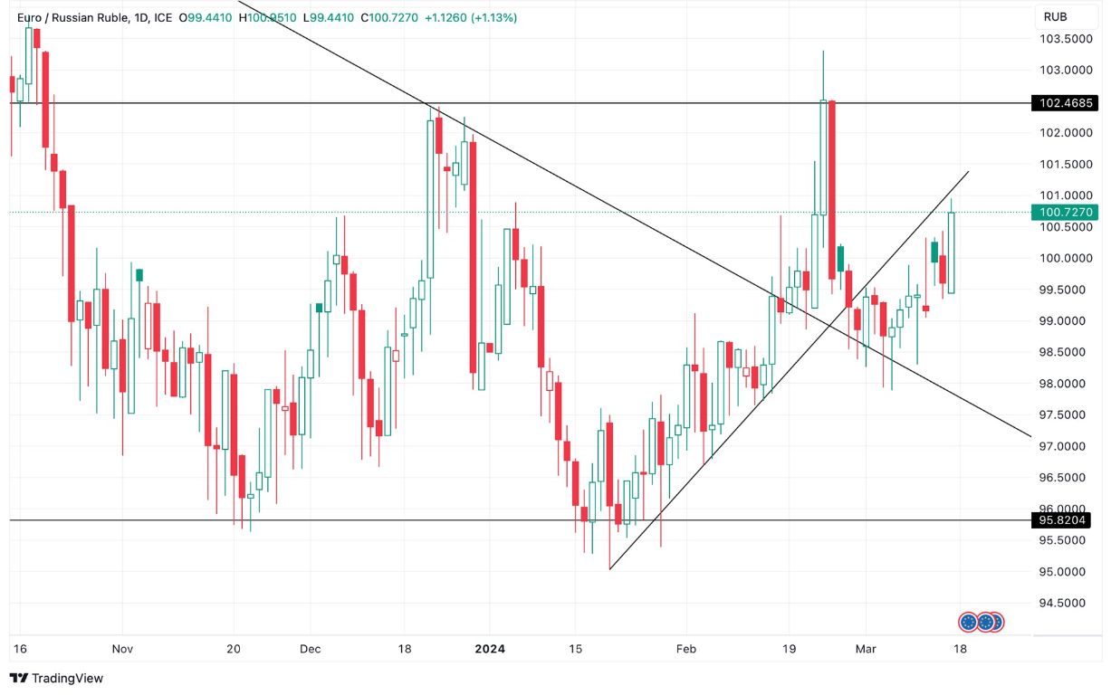 Grafico EUR/RUB oggi 18/3 - Il Rublo Si Svaluta in Occasione delle Elezioni Presidenziali Grafico EUR/RUB oggi 18/3 - Il Rublo Si Svaluta in Occasione delle Elezioni Presidenziali