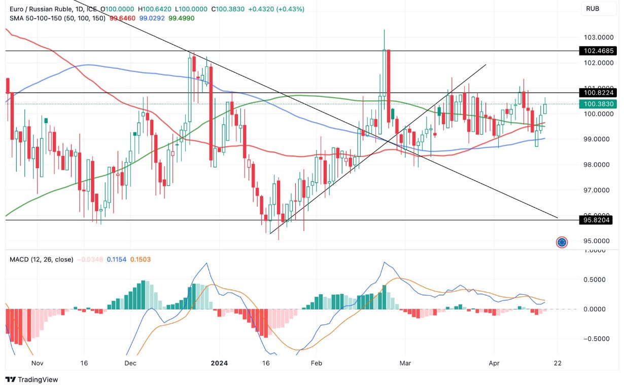 Grafico EUR/RUB Oggi 18/4 - Verso Target a Rialzo Grafico EUR/RUB Oggi 18/4 - Verso Target a Rialzo