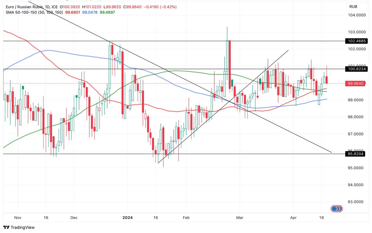 Grafico EUR/RUB Analisi Oggi 19/4 - Respinta a 100.8 Rubli Grafico EUR/RUB Analisi Oggi 19/4 - Respinta a 100.8 Rubli