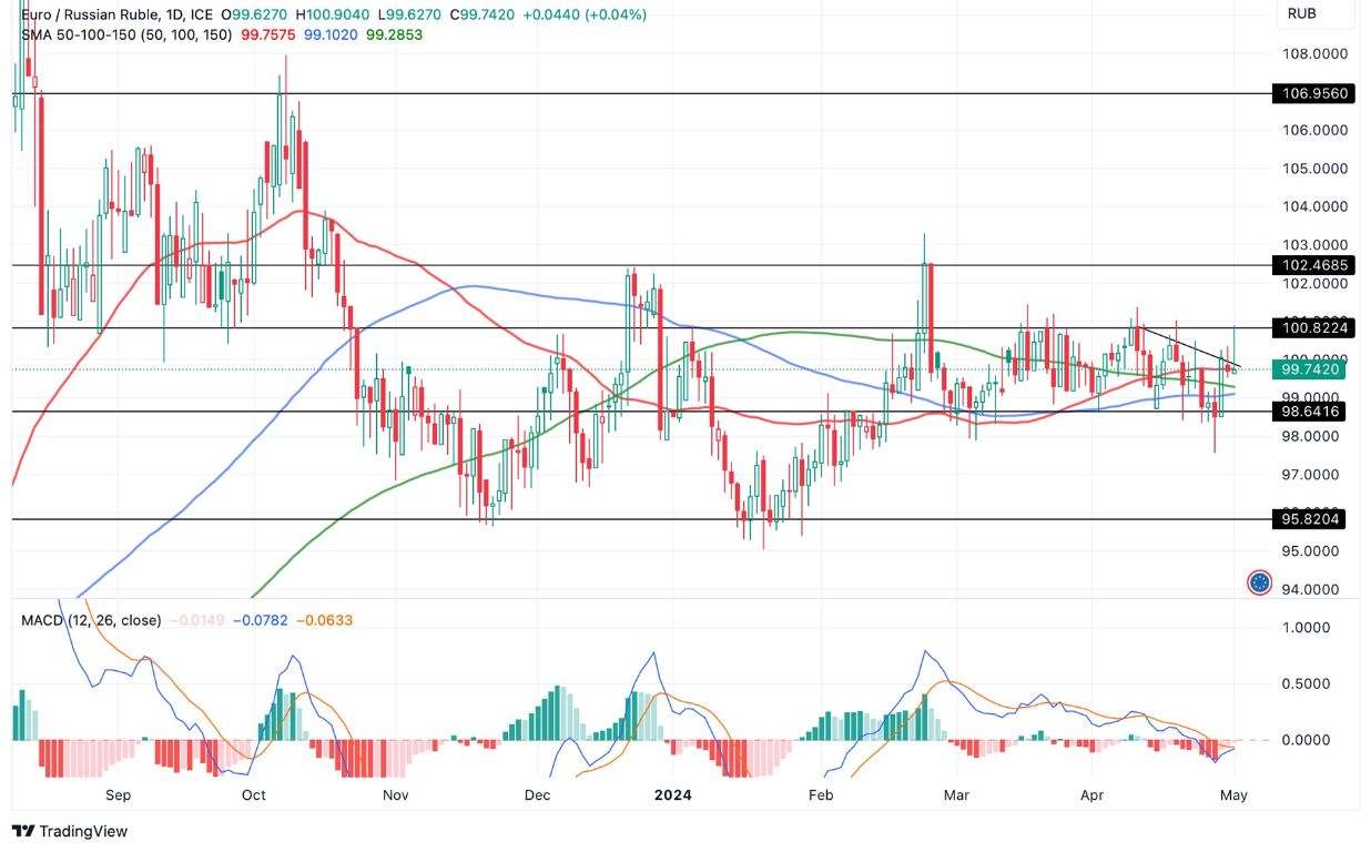 Grafico EUR/RUB Oggi 2/5 - Test alla Resistenza Grafico EUR/RUB Oggi 2/5 - Test alla Resistenza