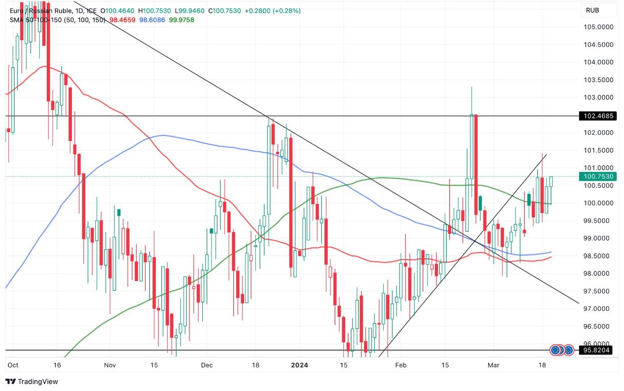 Grafico EUR/RUB oggi 21/3 - Consolida il Break-Out e Supera i 100 Rubli per Euro Grafico EUR/RUB oggi 21/3 - Consolida il Break-Out e Supera i 100 Rubli per Euro