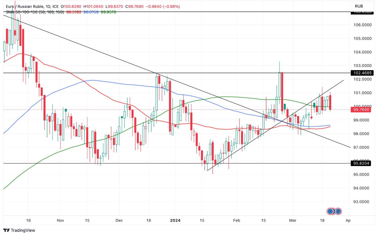 Grafico EUR/RUB oggi 22/3 - Continua a Consolidarsi Aspettando l’Annuncio della Banca Centrale Russa Grafico EUR/RUB oggi 22/3 - Continua a Consolidarsi Aspettando l’Annuncio della Banca Centrale Russa