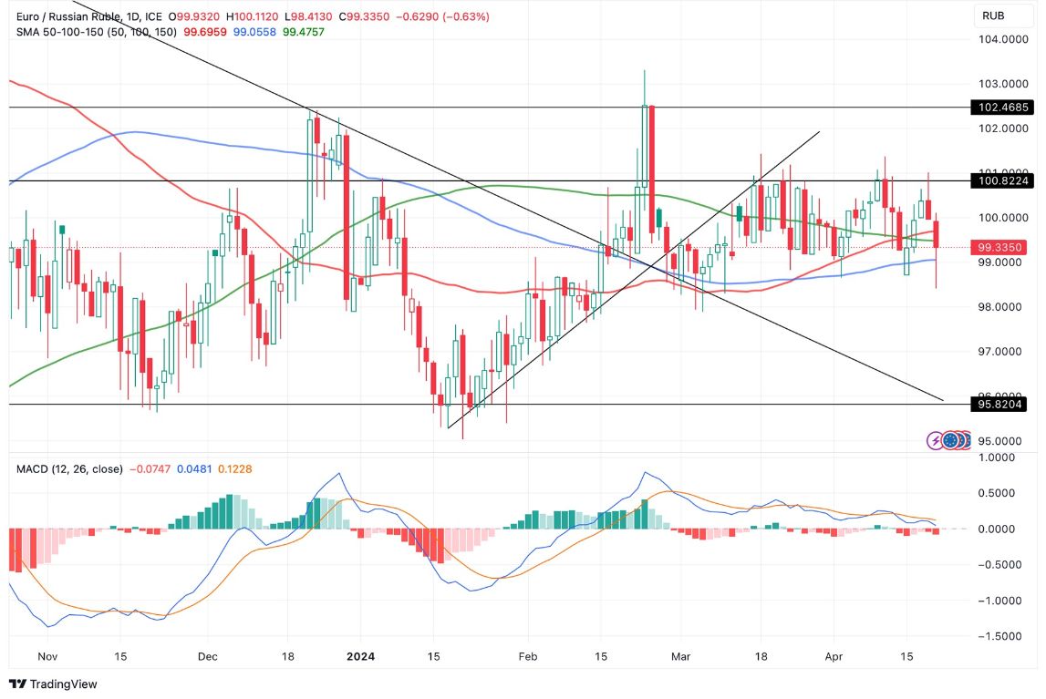 Grafico EUR/RUB Oggi 22/4 - Crollo e Poi Ripresa Grafico EUR/RUB Oggi 22/4 - Crollo e Poi Ripresa