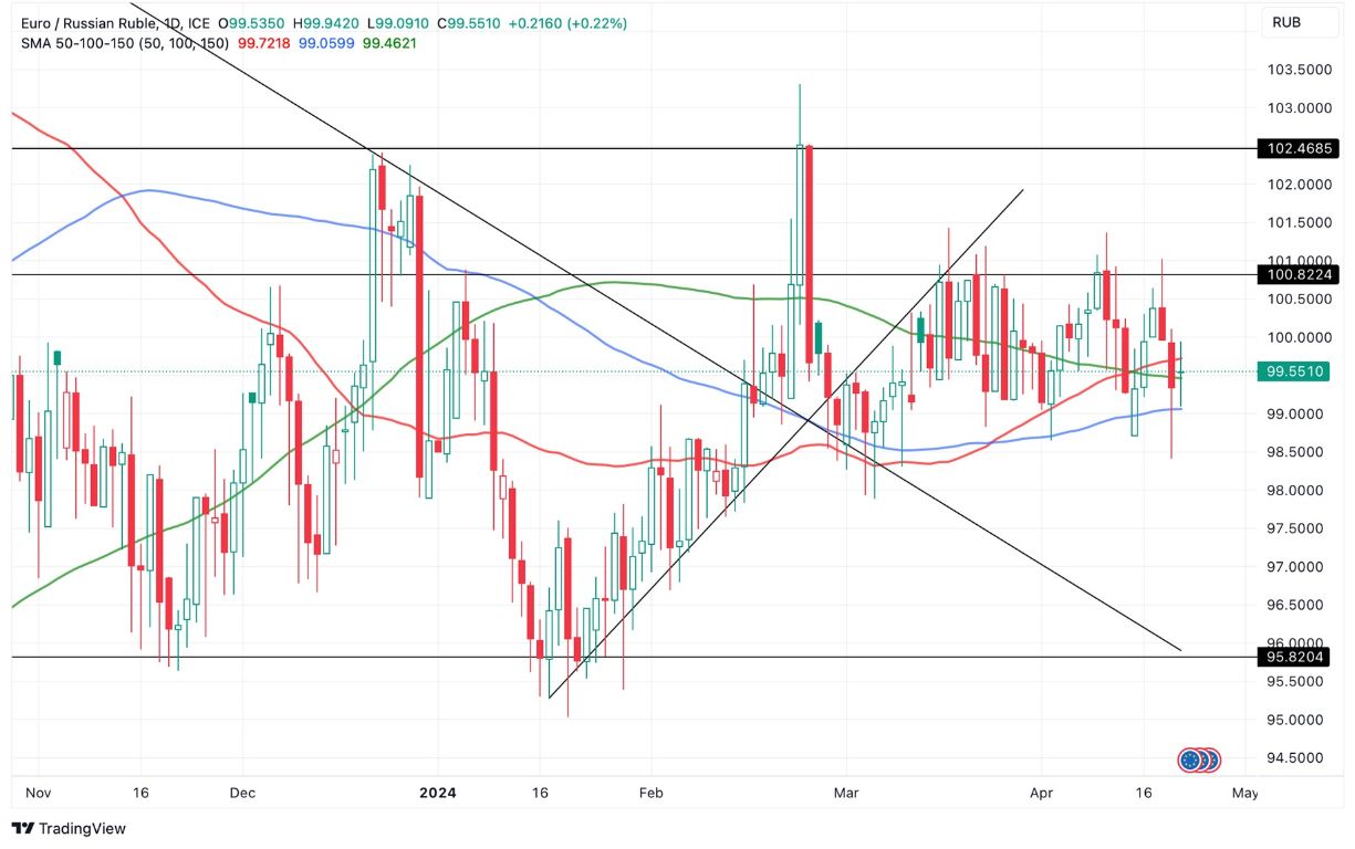 Grafico EUR/RUB Oggi 23/4 - Si Consolida al Supporto Grafico EUR/RUB Oggi 23/4 - Si Consolida al Supporto