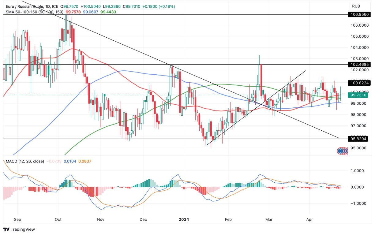 Grafico EUR/RUB Oggi 24/4 - Nuovo Rally Grafico EUR/RUB Oggi 24/4 - Nuovo Rally