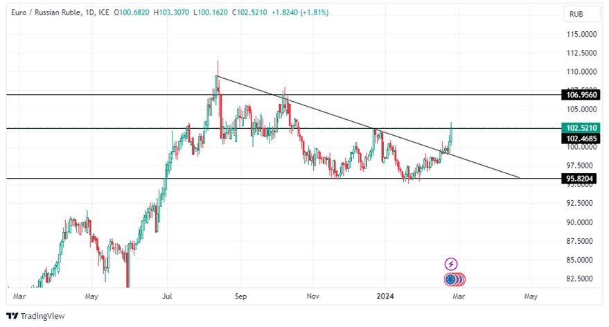 Grafico EUR/RUB oggi 26/2 - La Coppia Euro / Rublo Russo Salta Quasi del 2%!