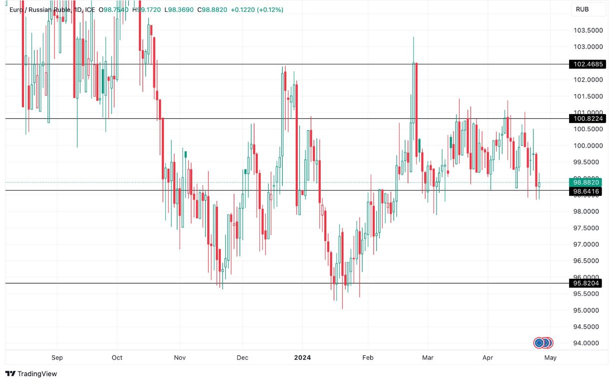 Grafico EUR/RUB Analisi 26/4 - Crolla alla Resistenza Grafico EUR/RUB Analisi 26/4 - Crolla alla Resistenza