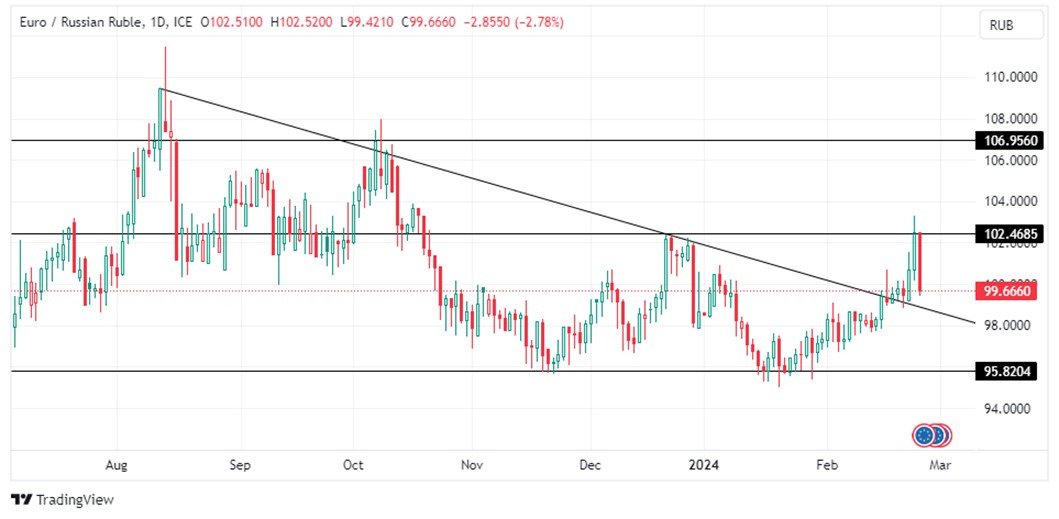 Grafico EUR/RUB oggi 27/2 - Il Rublo Russo Fa Precipitare la Coppia EUR/RUB Del 3% Grafico EUR/RUB oggi 27/2 - Il Rublo Russo Fa Precipitare la Coppia EUR/RUB Del 3%