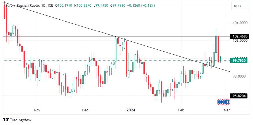 Grafico EUR/RUB oggi 28/2 - EUR/RUB si consolida dpoo il crollo di martedì Grafico EUR/RUB oggi 28/2 - EUR/RUB si consolida dpoo il crollo di martedì
